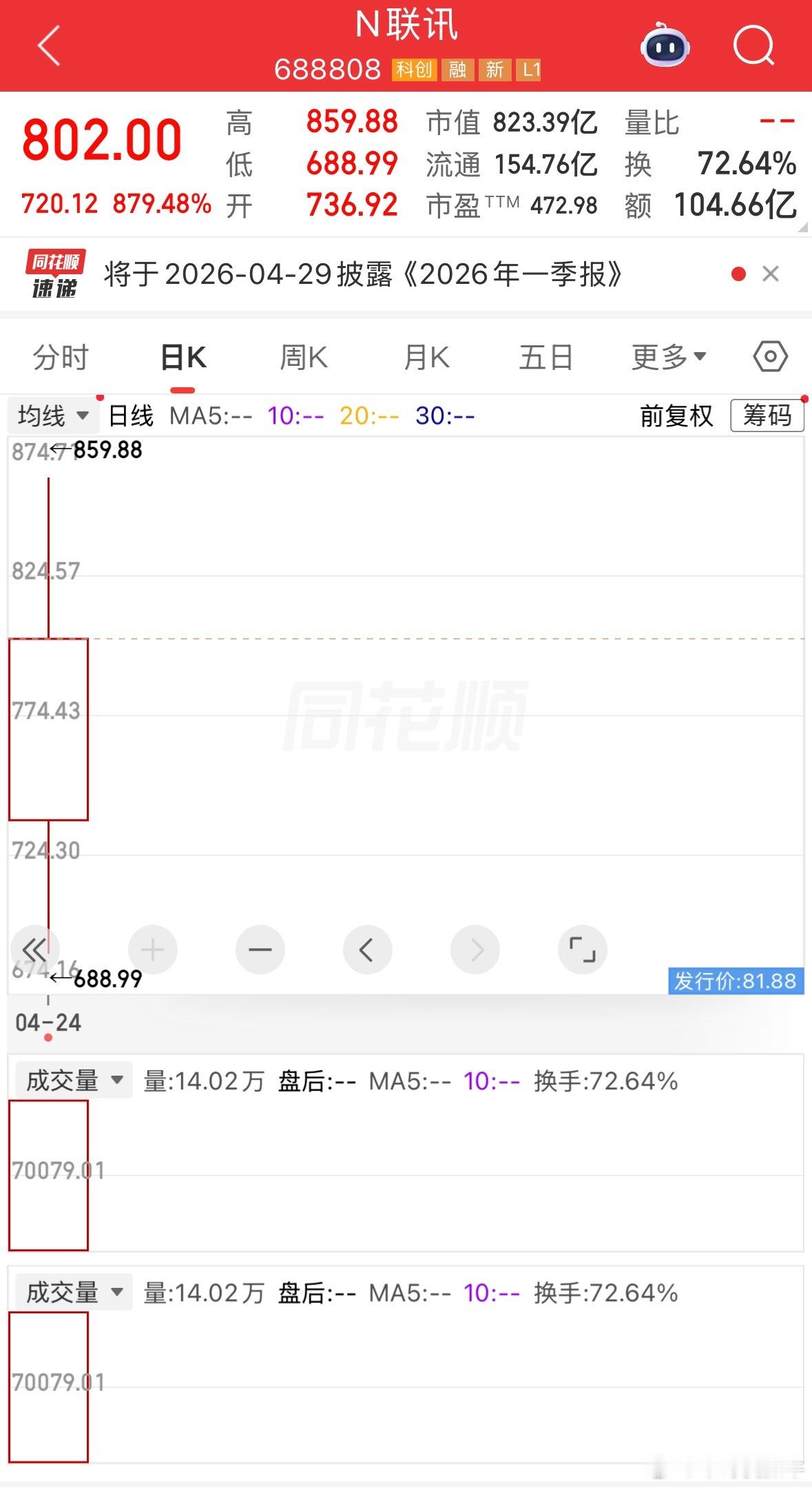 联讯仪器首日暴涨近950%，市值直接干到850亿，中一签狂赚30多万，堪称年度超