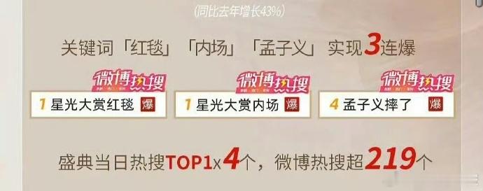 围绕星光大赏的亮眼战报，昀牵孟绕排第一的成绩吸睛，星光大赏战报认证孟子义，实力看