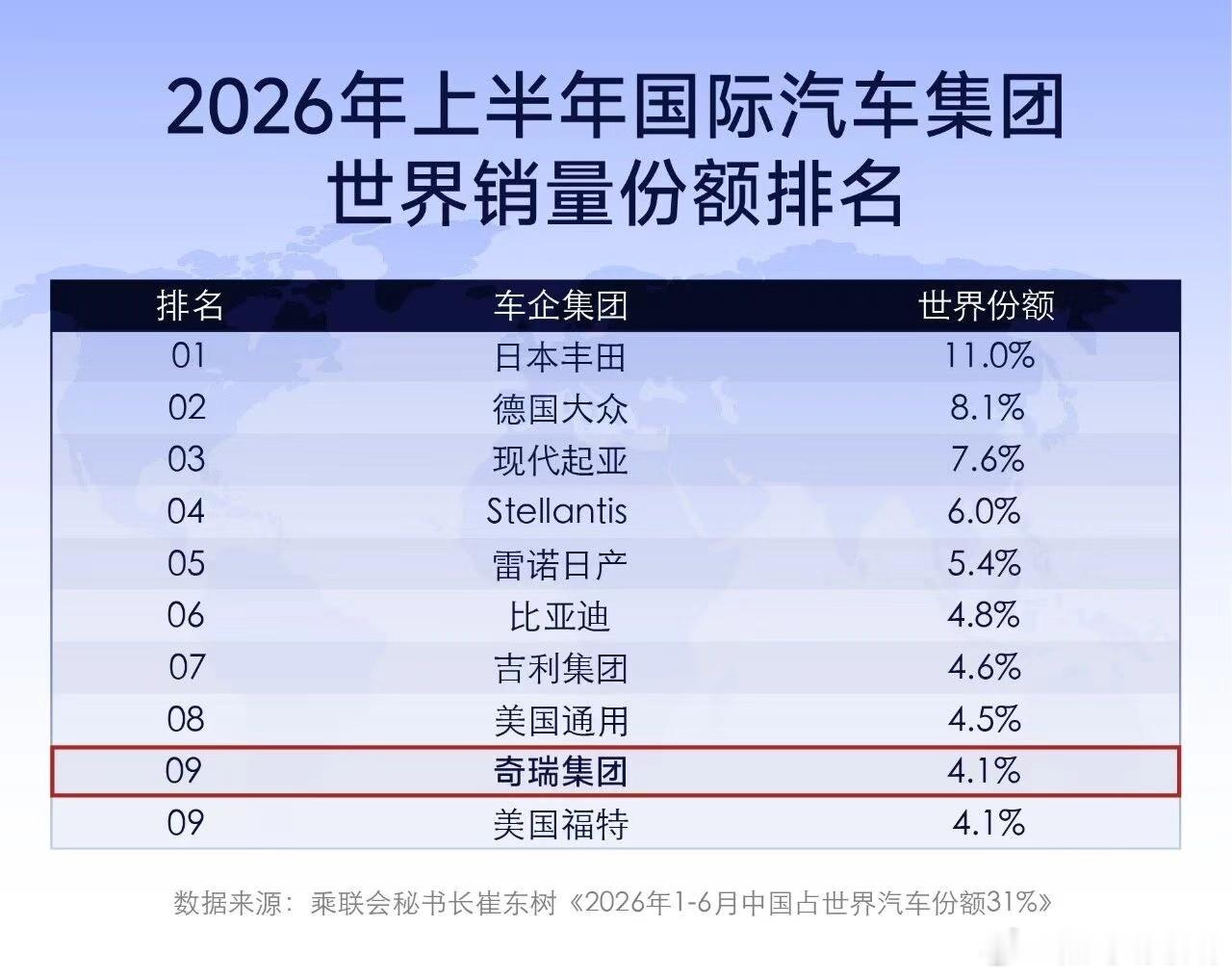 全球销量前10车企中国占3家奇瑞集团跻身全球车企销量前十全球汽车工业百年格局，在