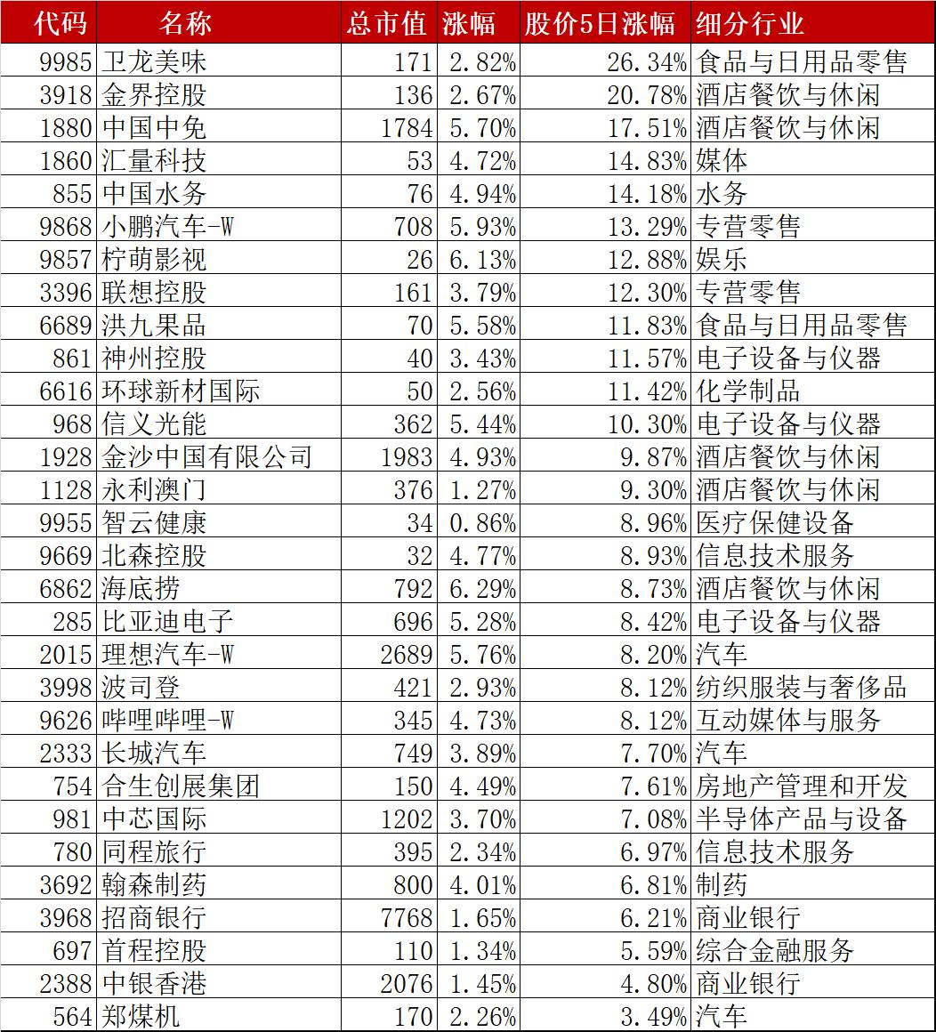 港股通2月16日收评，港股通2月16日整体股价大涨4.44%，A股休市期间港股股