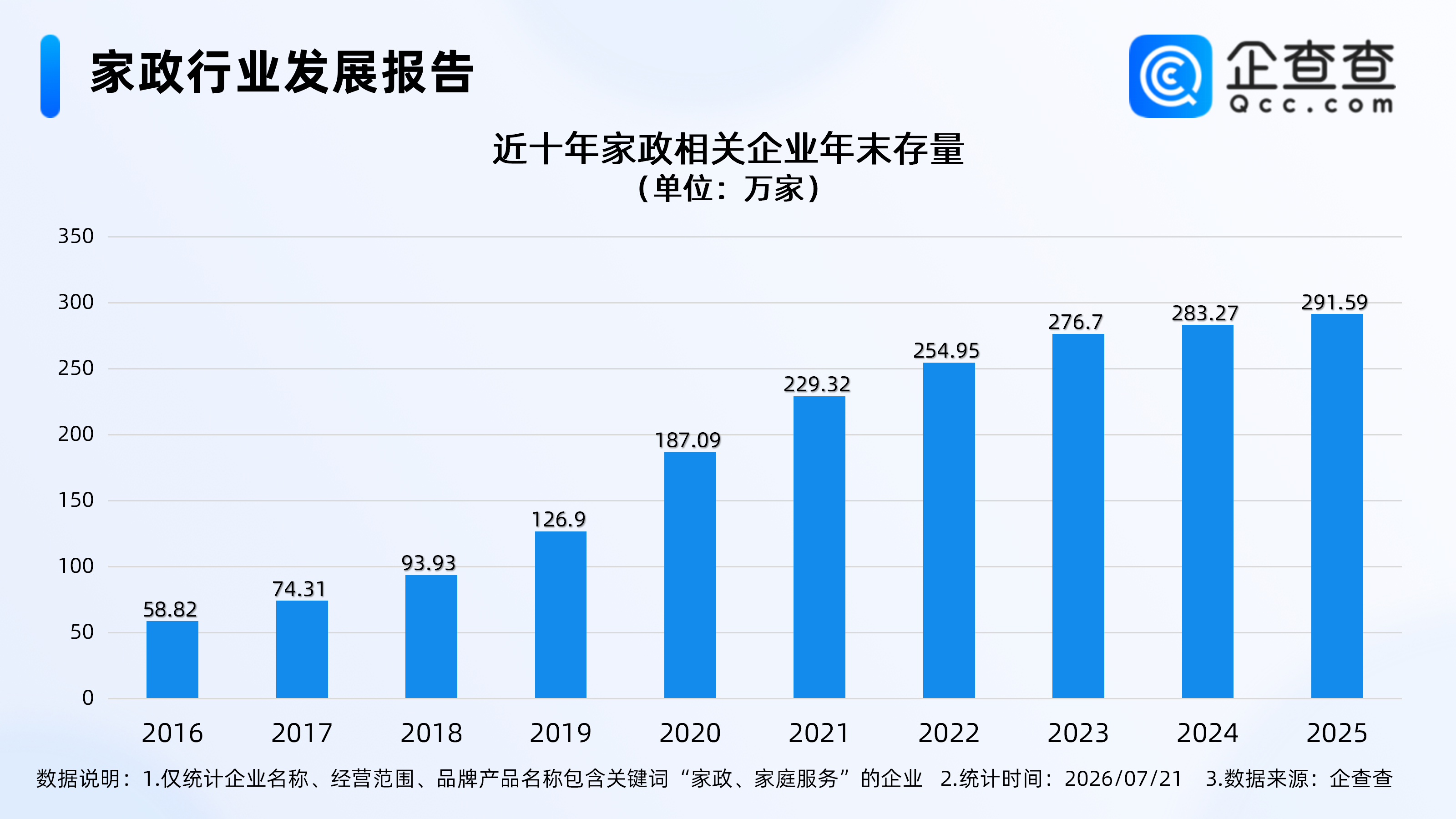 促进家政服务业高质量发展，相关企业超300万家，多为轻量级企业