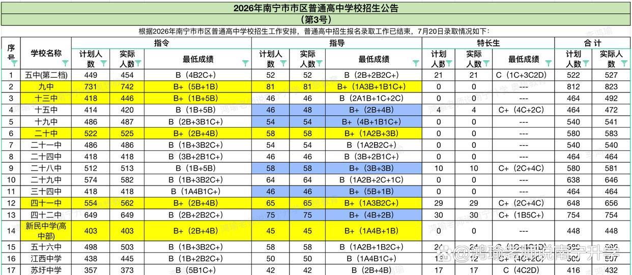 2026南宁第三批高中录取：17所公办高中5校指令性最低B+
 回看2026年南