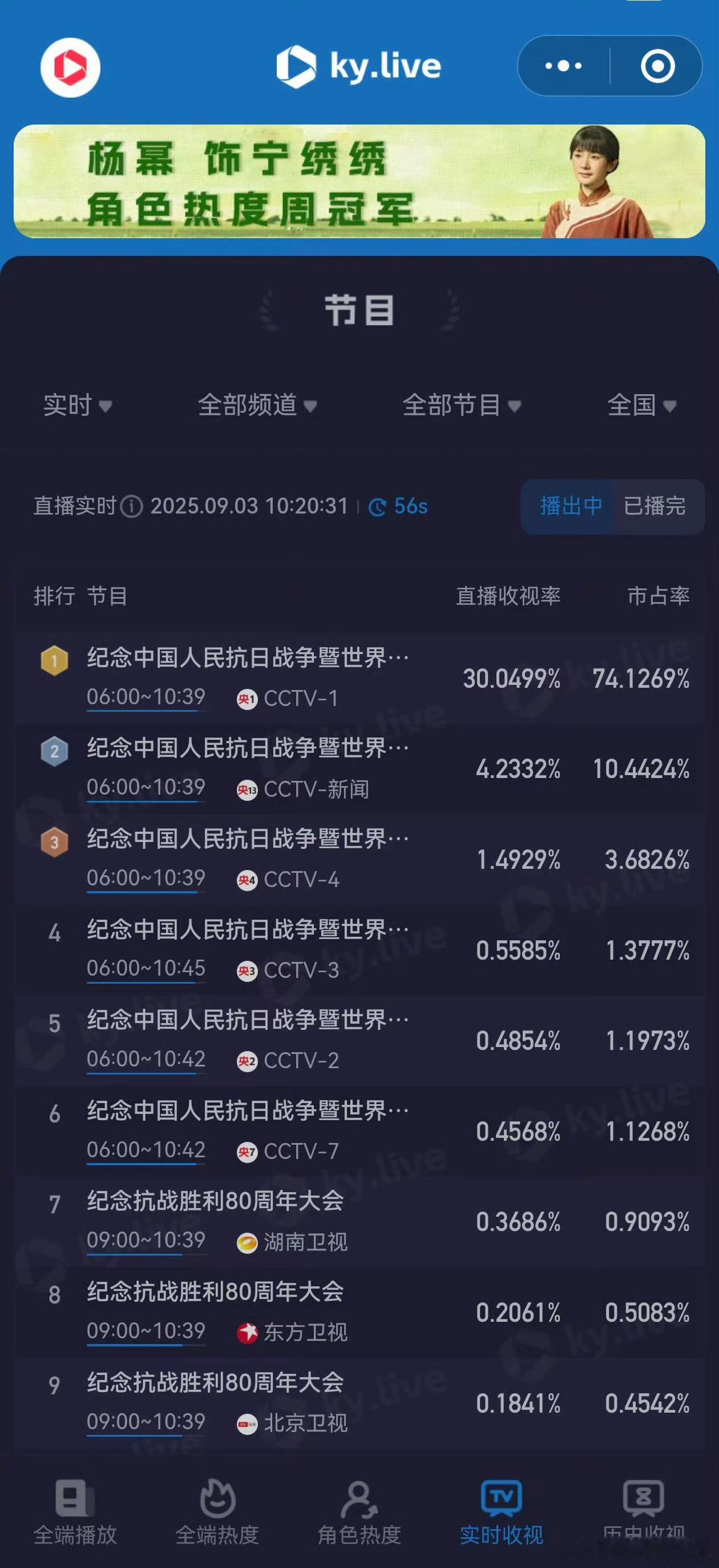 阅兵收视率CCTV1收视率超30%反正我爸妈早上七点半我起床时就开电视了 ​​​