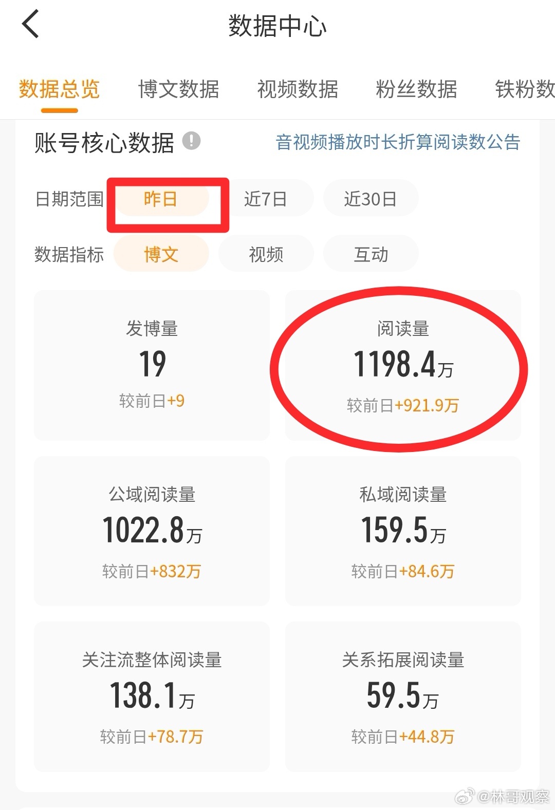 林哥微博数据终于回归正常了七月份微博阅读量突破一亿大关！达到1.1亿昨天发博15