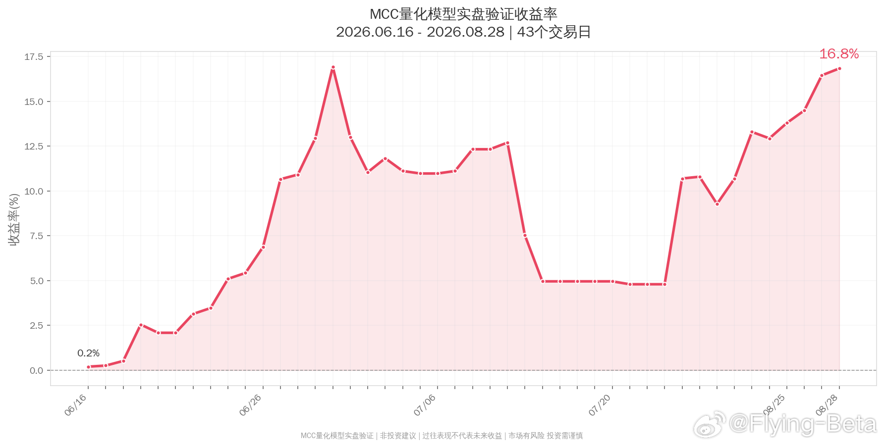 今天也是8月末，从2月份开始独立开发自己的量化交易模型到现在整6个月，2026年