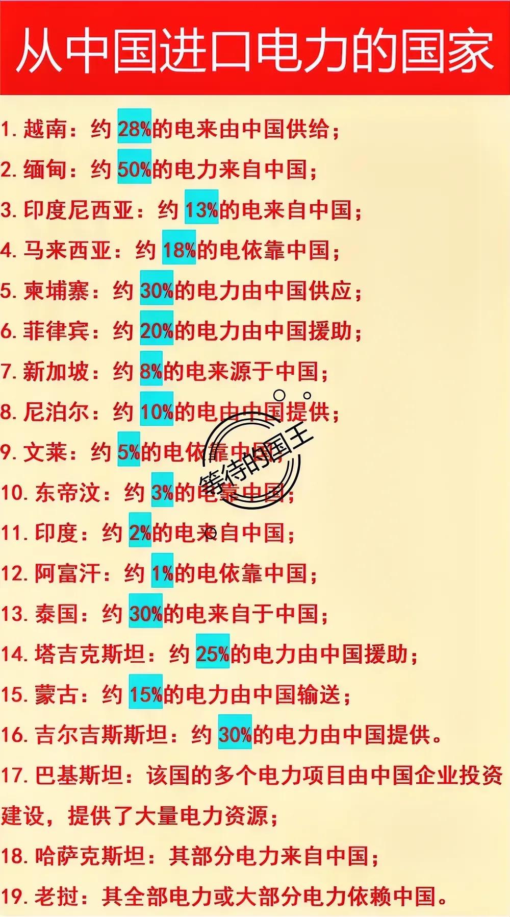 印度：从我国进口电力
蒙古：从我国进口电力

如图是从我国进口电力的国家。主要都