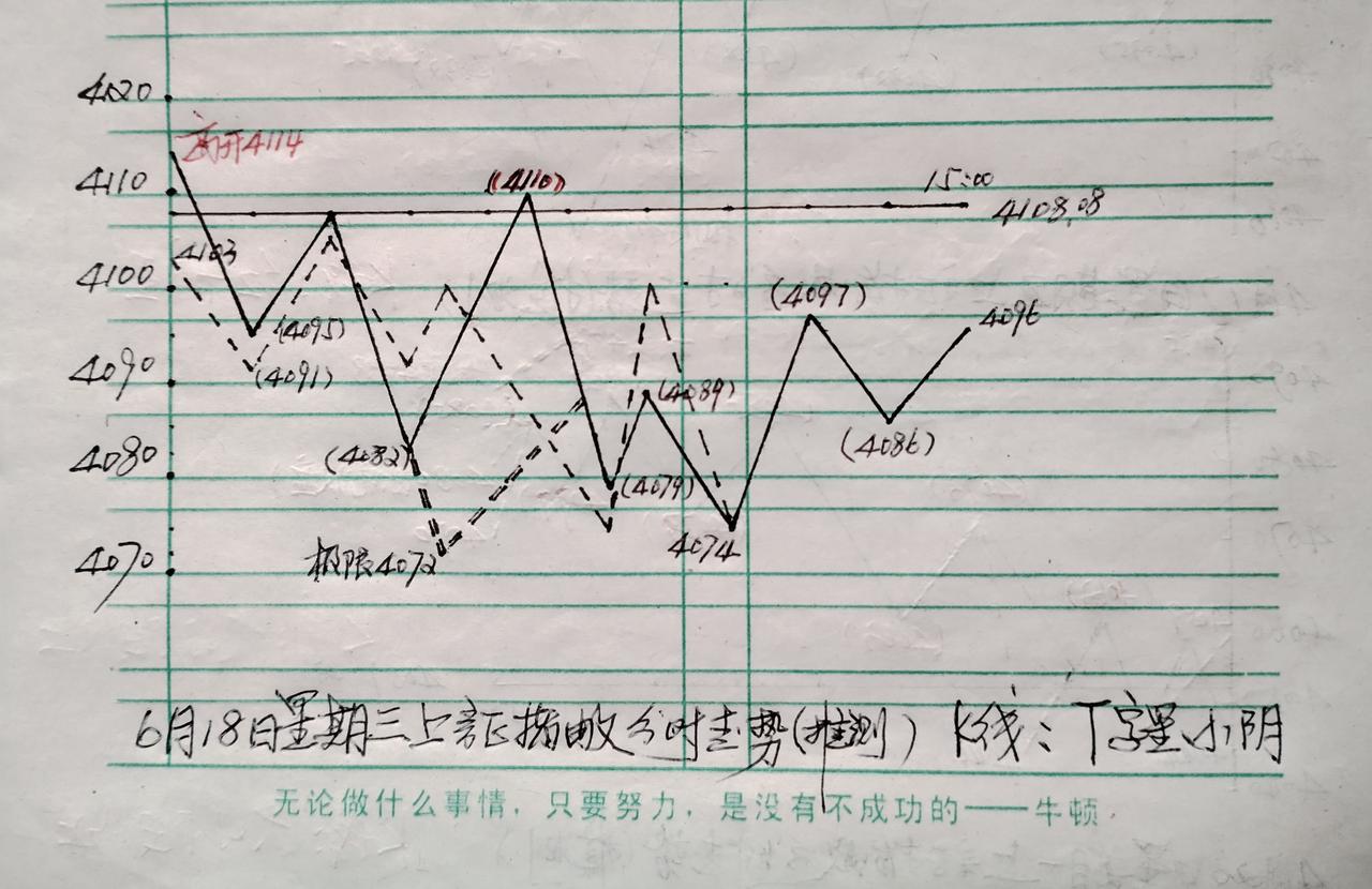 昨天发文特别说明：上证指数今天大概率要围绕日线颈线位4084点上下震荡。

从上