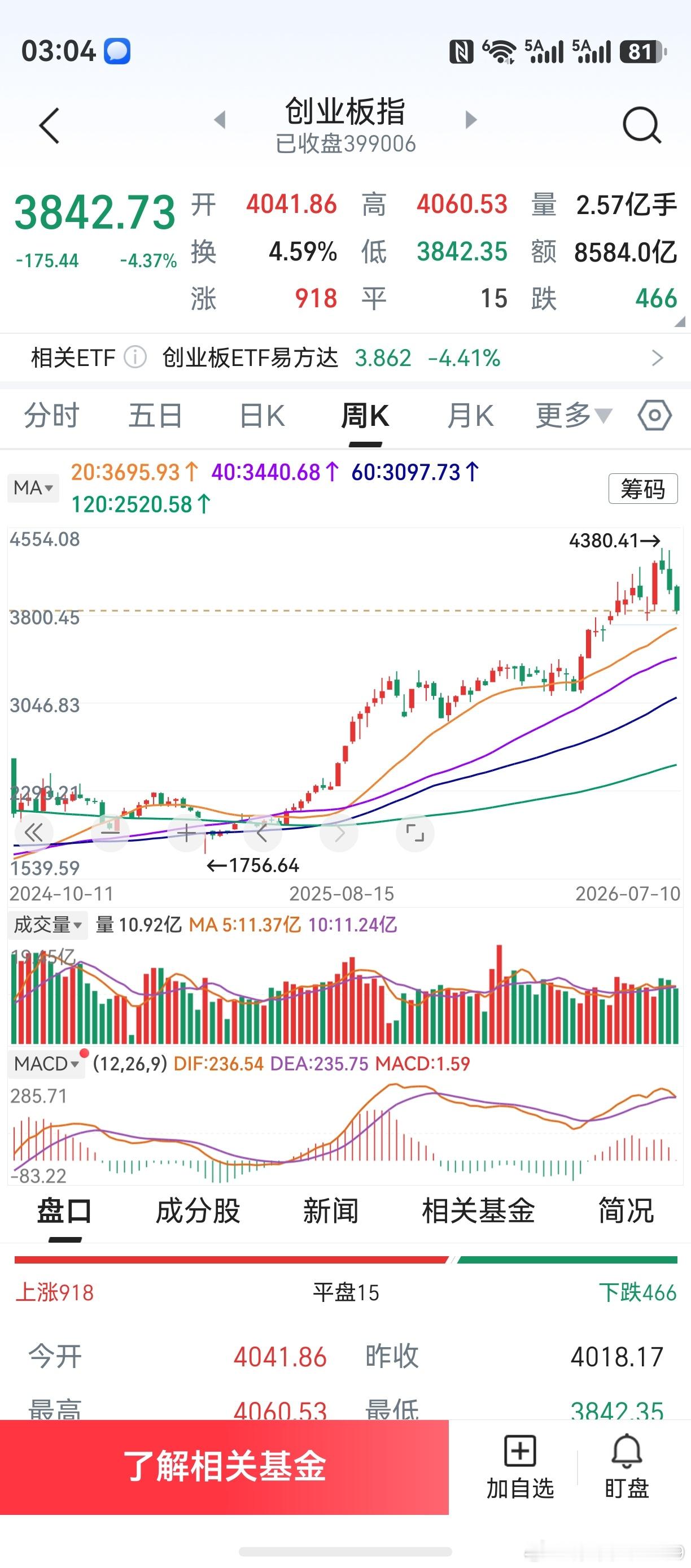 创业板下跌，并非坏事。反弹不是底，是底不反弹，早跌早轻松。快则一周，慢则两周，应
