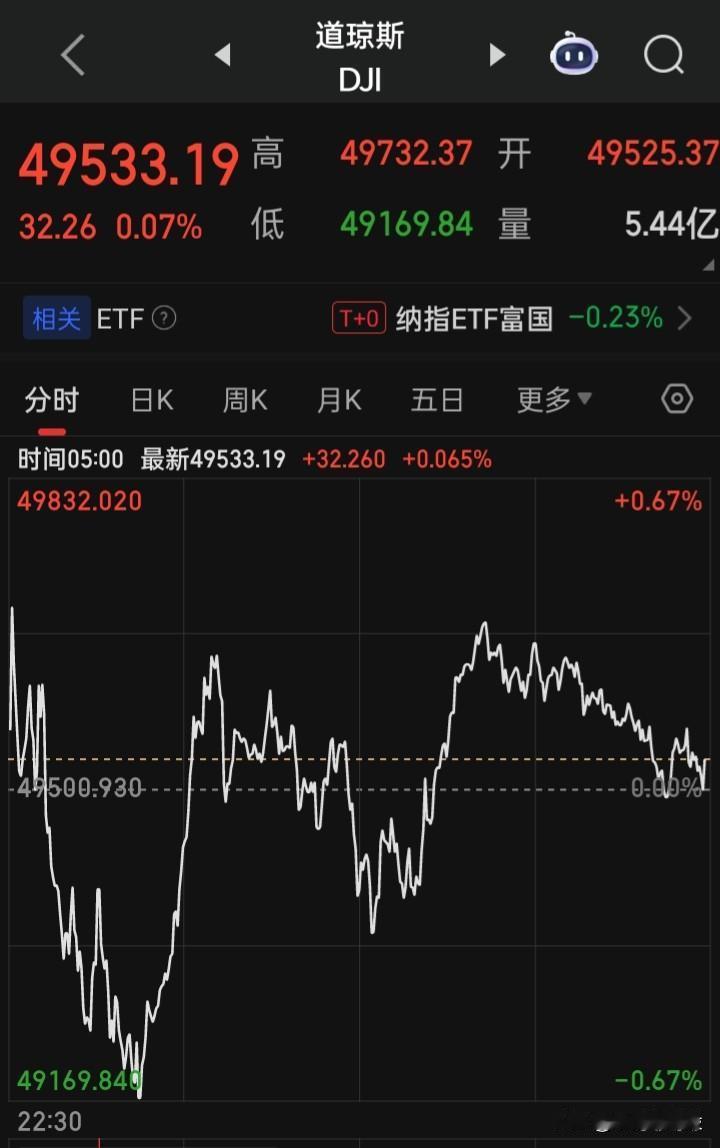 【2026.02.17】因“总统日”美股12月6日休市。美三大指震荡走高，收盘齐