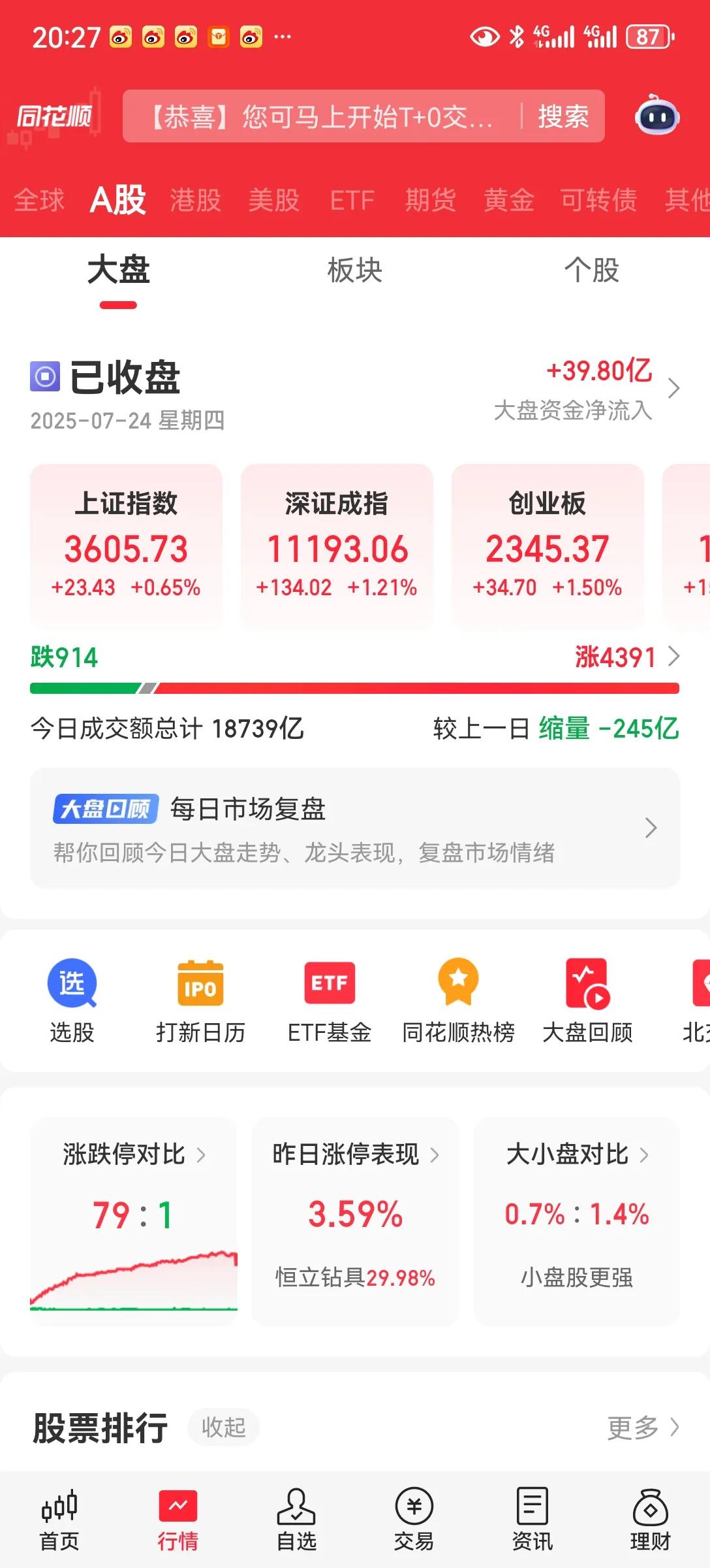 大盘站上3600点
昨天突破回调，今天战胜3600。现在市场分歧很大，但是回头看