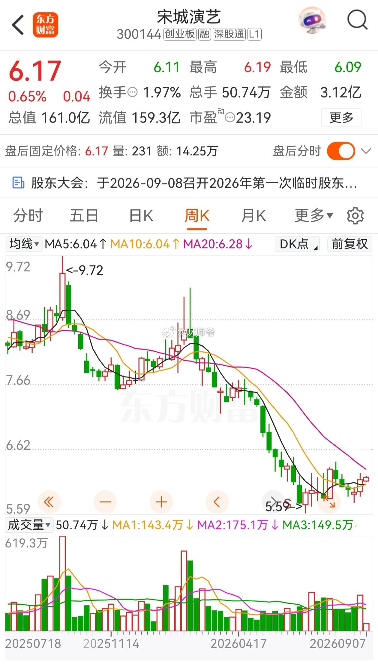 中国三大上市主题公园。走的都很惨，即便是盈利能力最强的宋城，股价也是跌跌不休，反