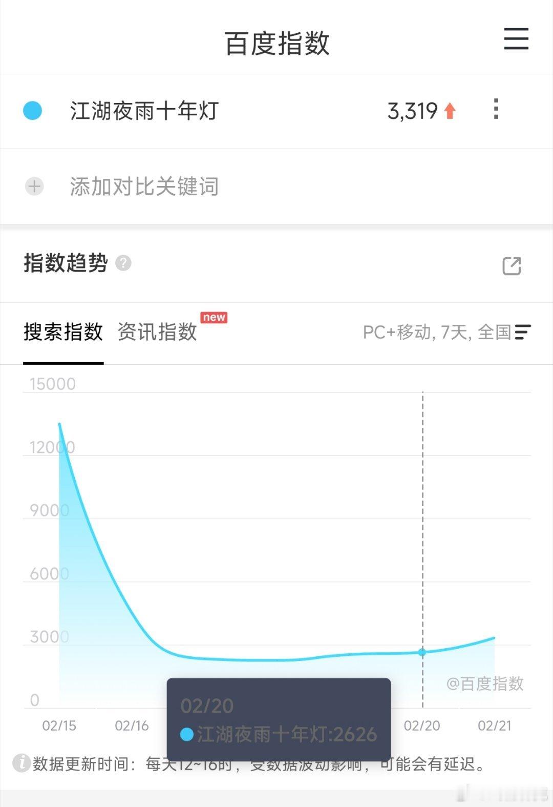 周翊然和包上恩的江湖夜雨十年灯今日开播，映前一天百指3000+，两位又要连扑一部