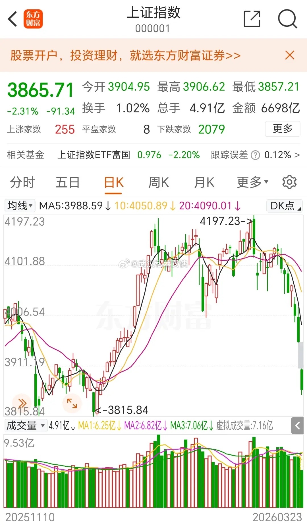 昨晚排队加油，赶在油价上涨前加满一箱油；今天股市一开盘，车“没”了！