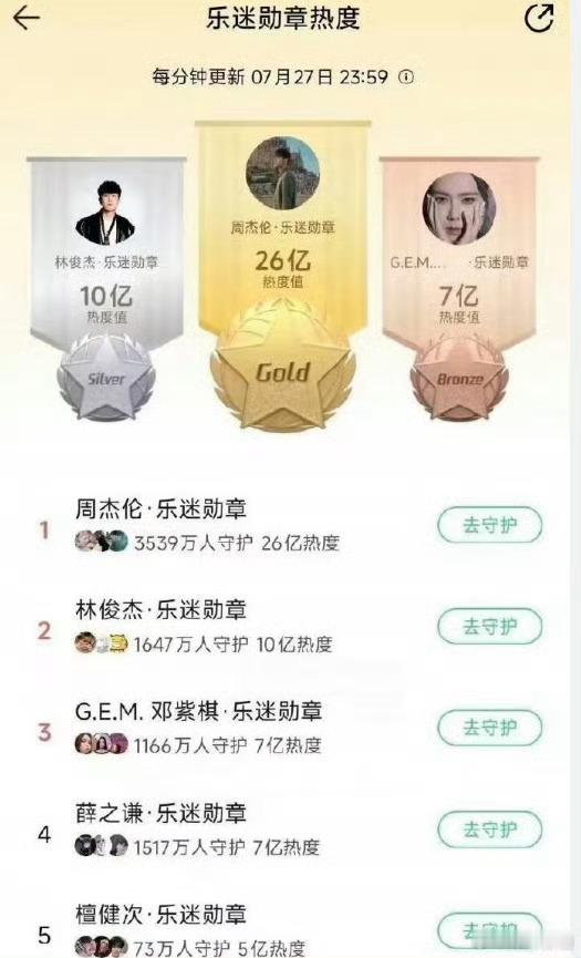 周杰伦26亿见证音乐力量26亿不是终点，是更多故事的起点！他的音乐陪伴我们成长，