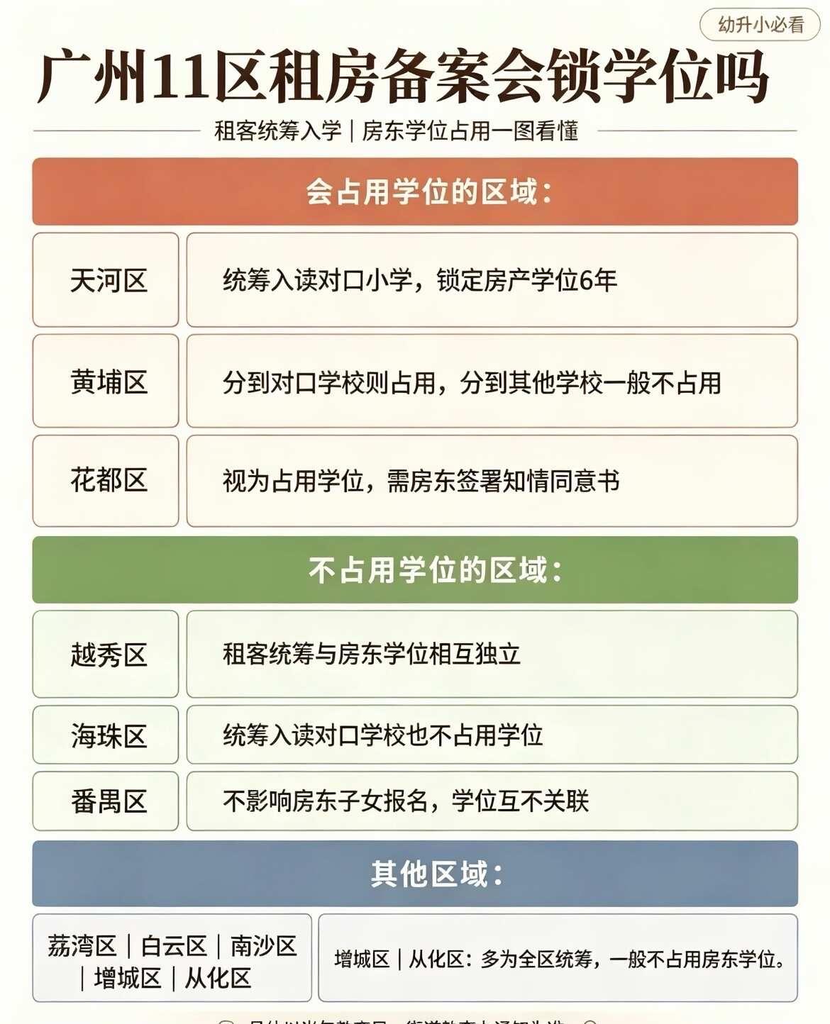广州租房办备案入学⚠️会占用房东学位吗？
很多广州集体户家庭，为了孩子幼升小要办