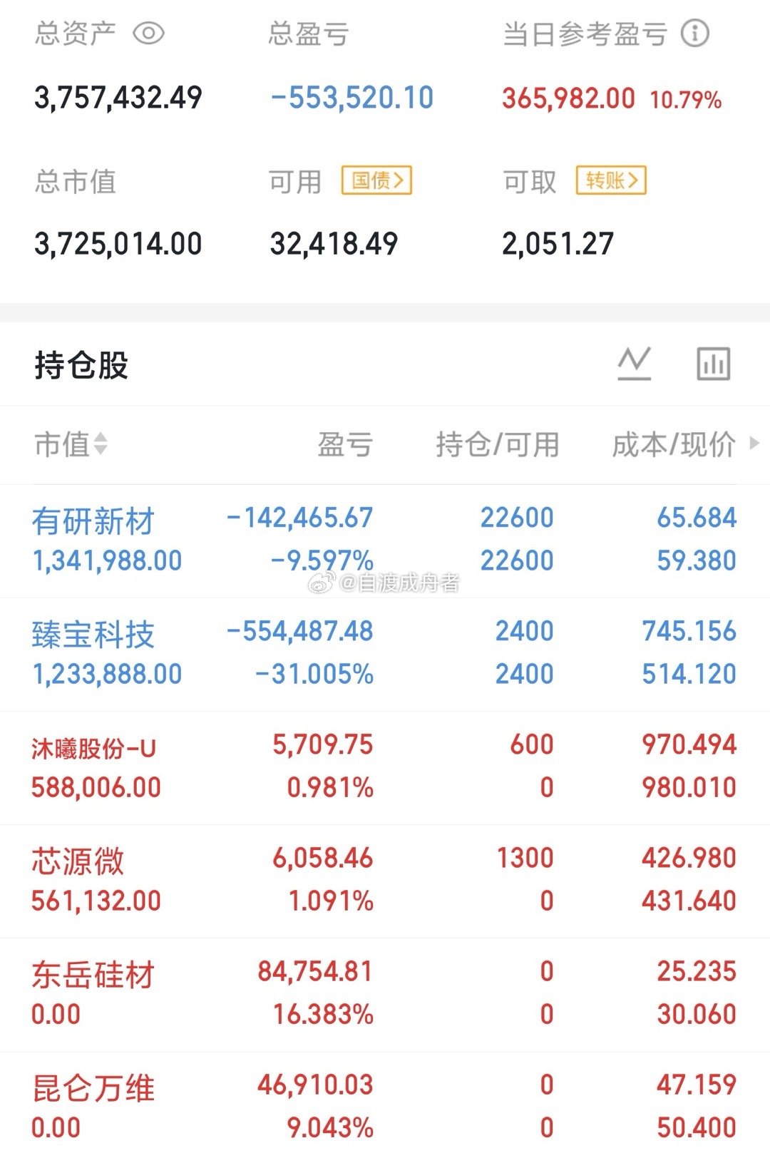 今天是07月09号星期四，龍哥（300w）翻倍操作之旅的第28天持仓变更；继续持