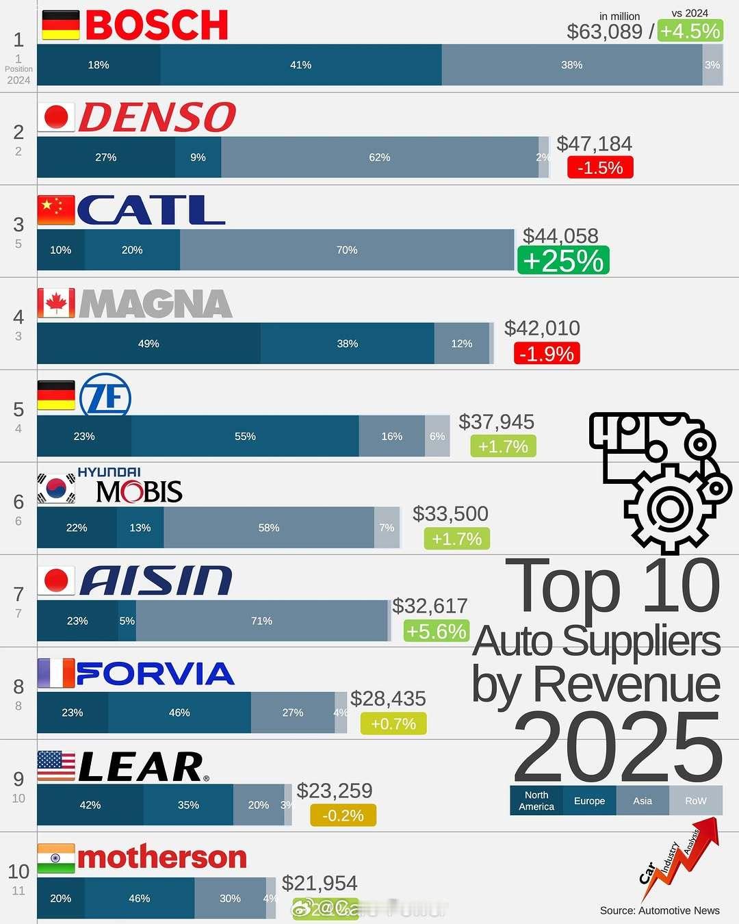 2025全球汽车零部件和技术供应商排名🇩🇪博世第一🇯🇵电装第二🇨🇳宁