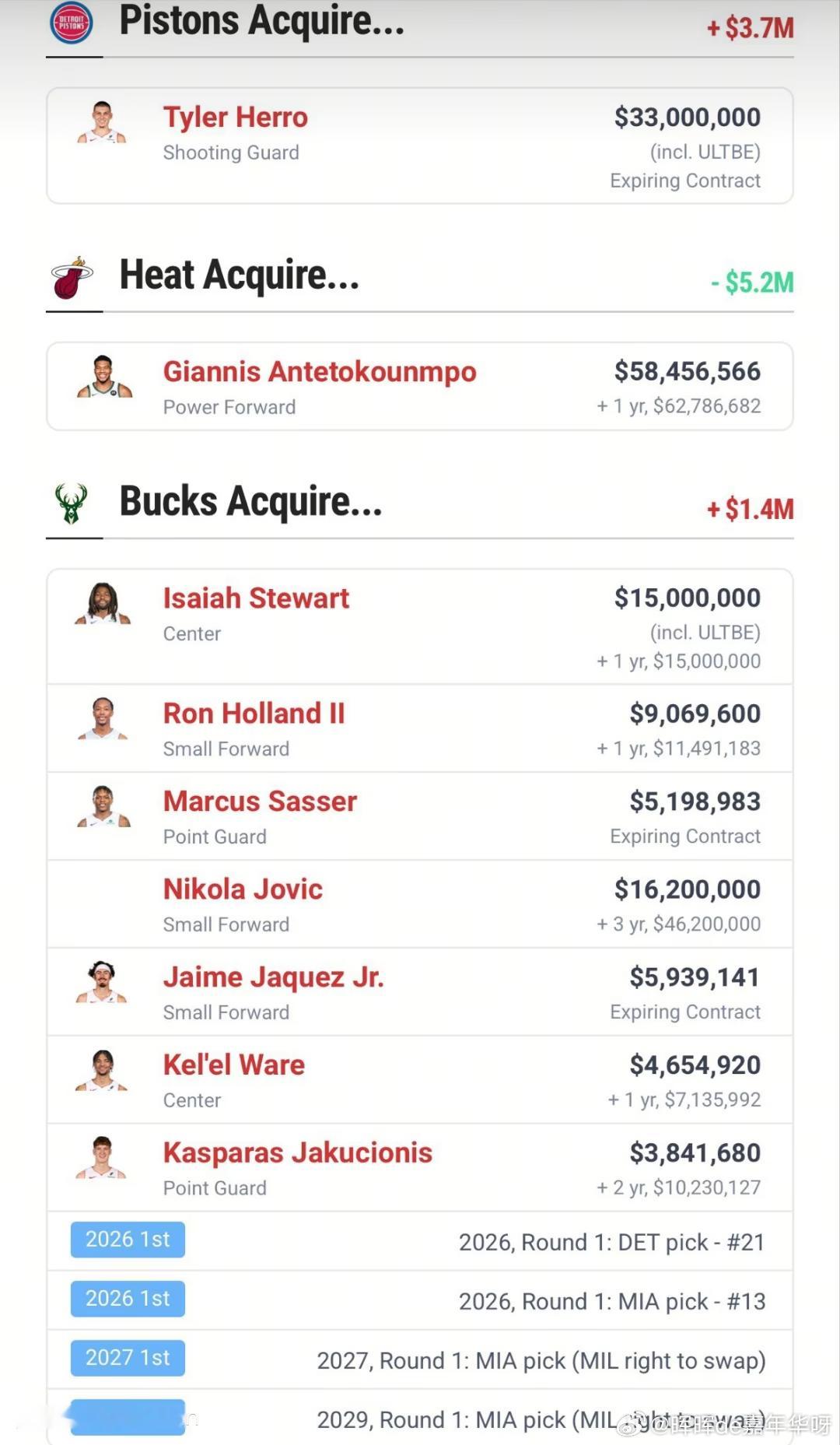 NBA 字母哥前往热火的概率已经高达60%！据多位记者报道，雄鹿和热火的交易已经