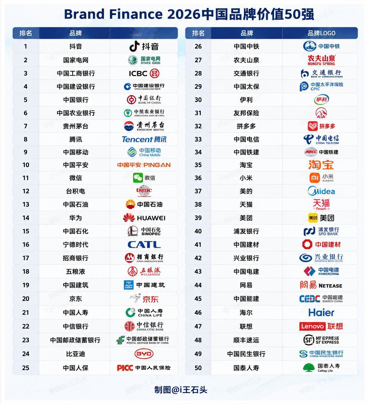 Brand Finance 2026中国品牌价值50强

造车后的小米确实够厉害