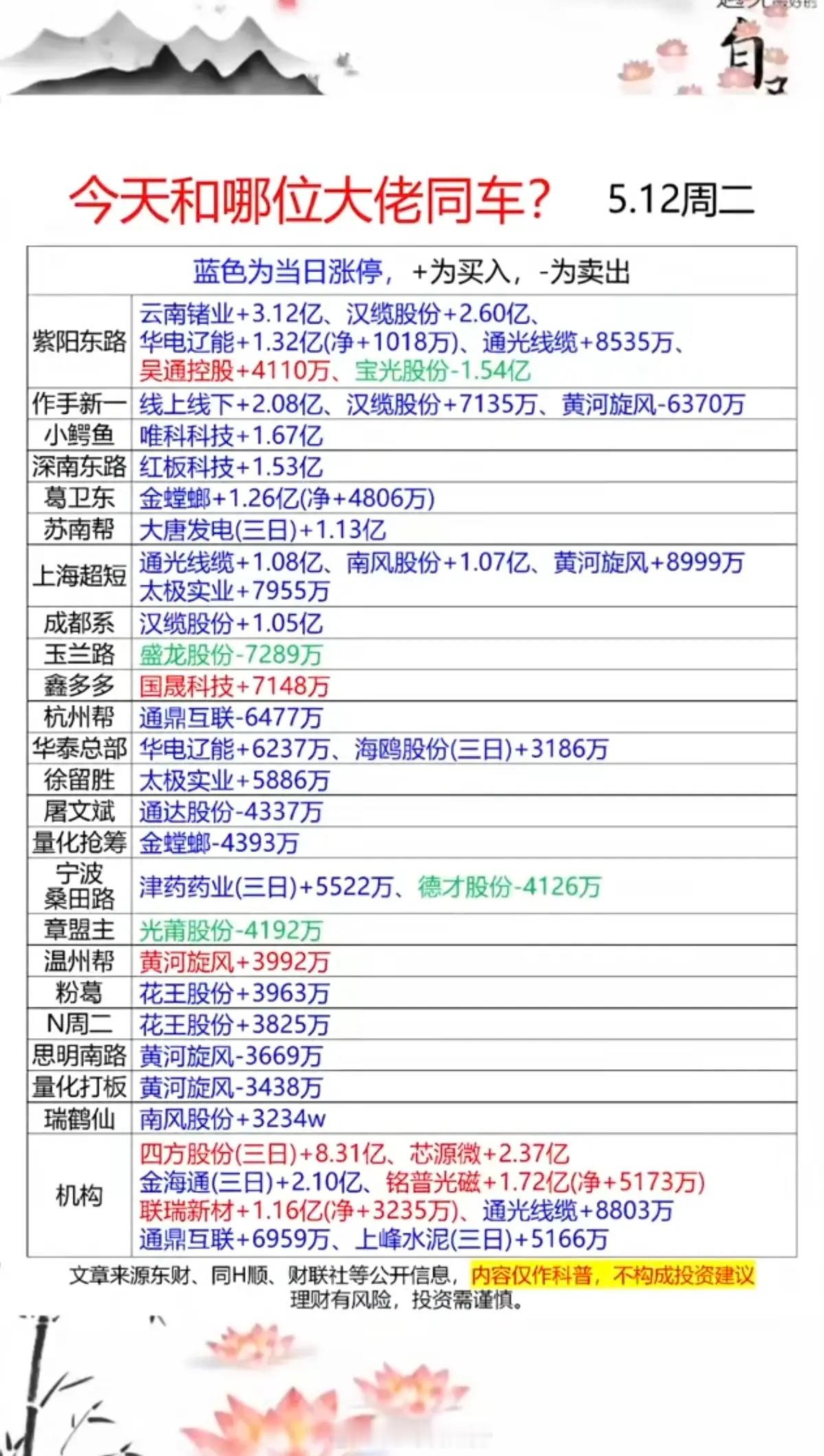 5.12周二  看看游资大佬们都买了啥？游资抢筹龙虎榜！章  盟  主：光莆股份