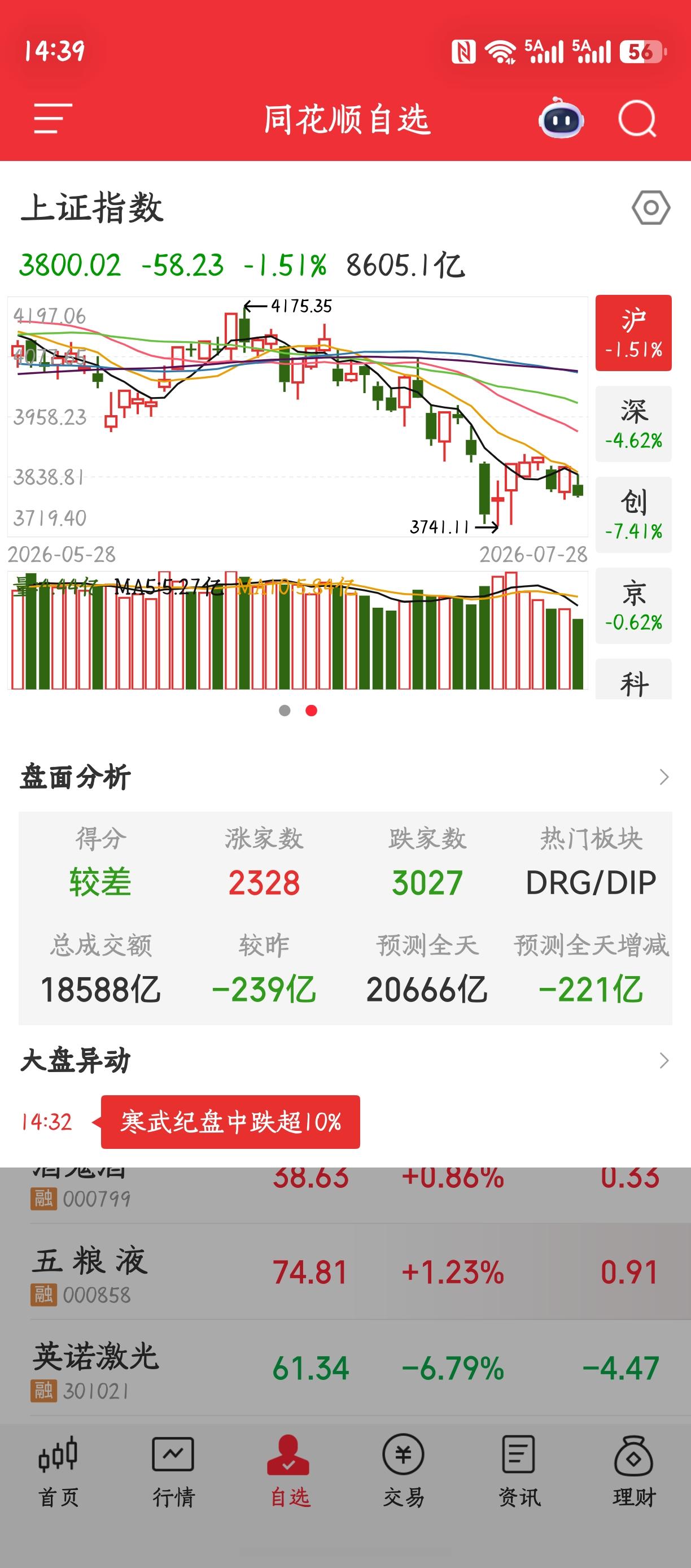 上证指数3741.11面临挑战！[祈祷]