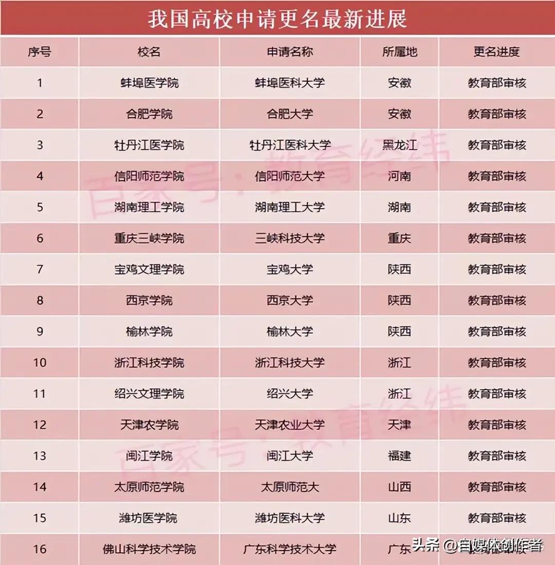 高校更名潮来袭，大学含金量分化，择校逻辑彻底变了
 
2026年3月高教圈的重磅