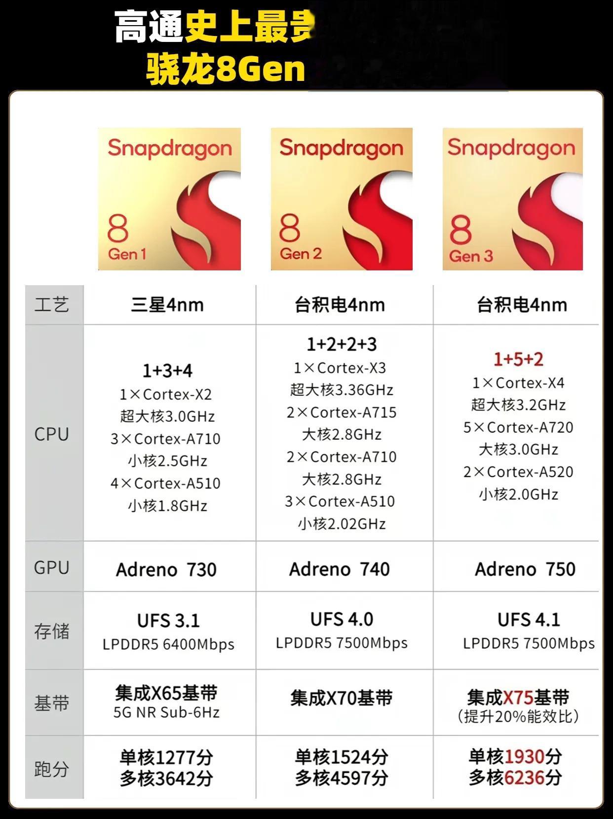高通史上最贵芯片，骁龙8Gen3来了，售价1400+ 数码 #手机处理器