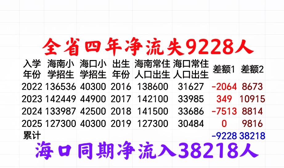 省-市生源走向“异常割裂”：全省四年净流失9228人、海口同期却净流入38218