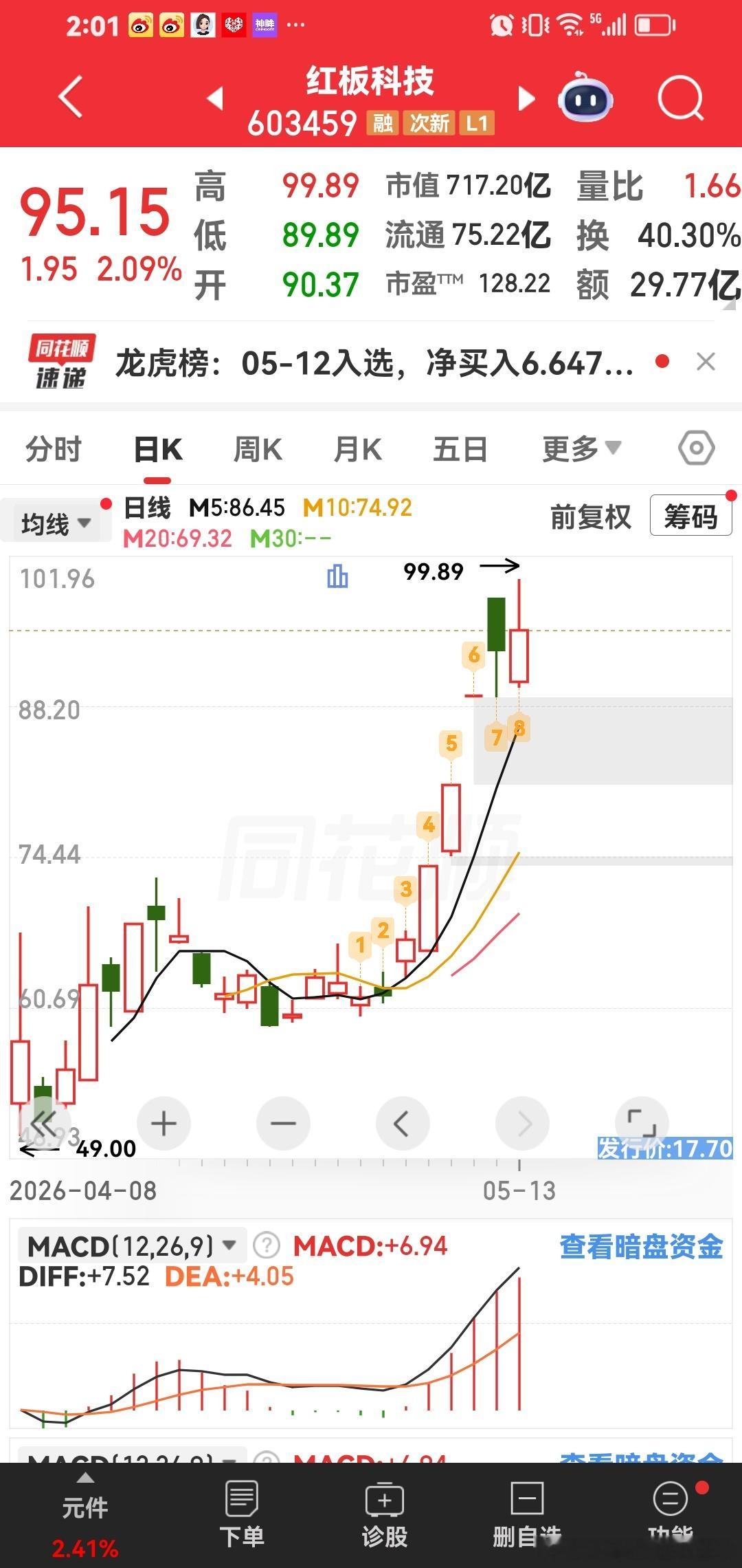 昨天告诉你的红板科技也盈利，可以卖出吃大闸蟹啦。 