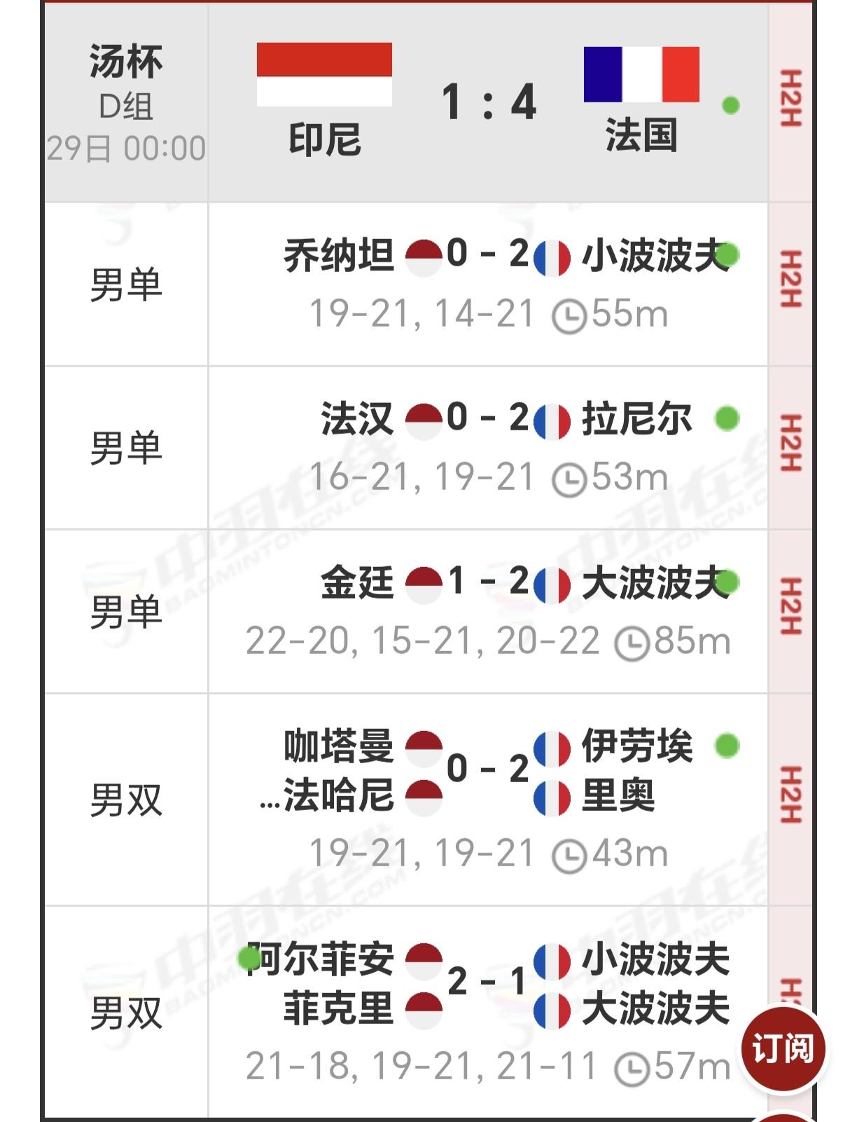 法国男团哪天他们大意输给了泰国队！他们的三个单打其实很强的！不可大意！你看小波波