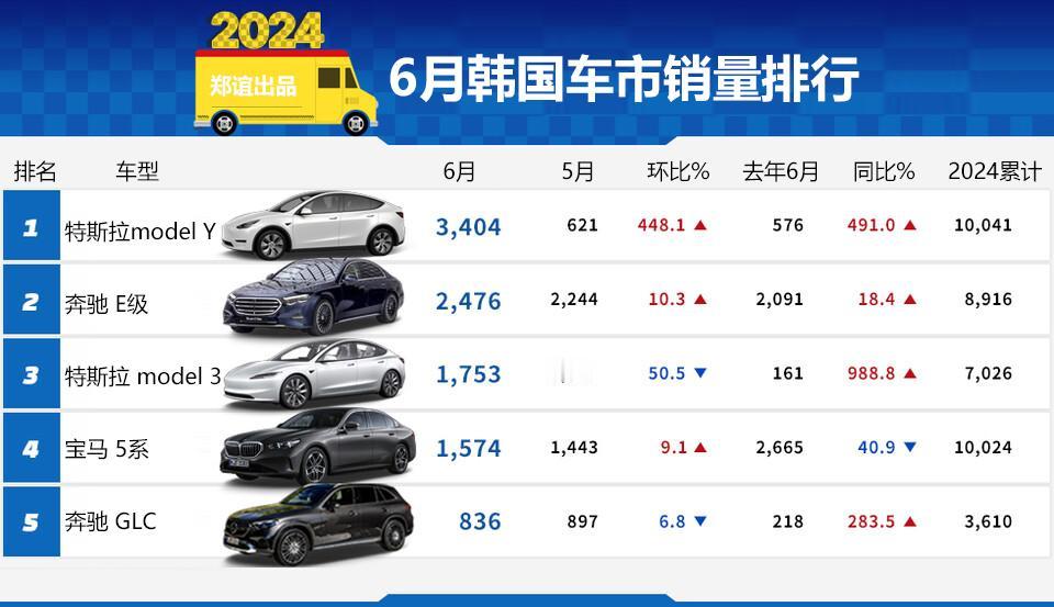 【韩国车市6月进口车销量排行】
梅赛德斯-奔驰6662辆，宝马6161辆，特斯拉