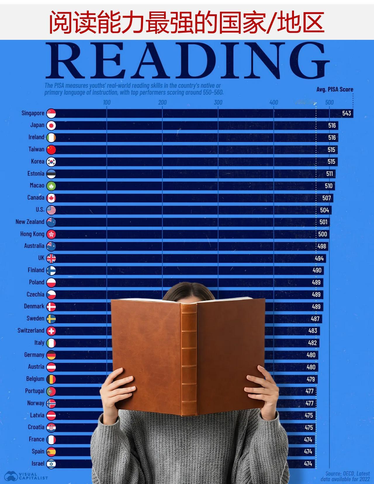 据经合组织的“国际学生评估项目”，阅读能力最强的国家/地区是哪里？

每三年，经