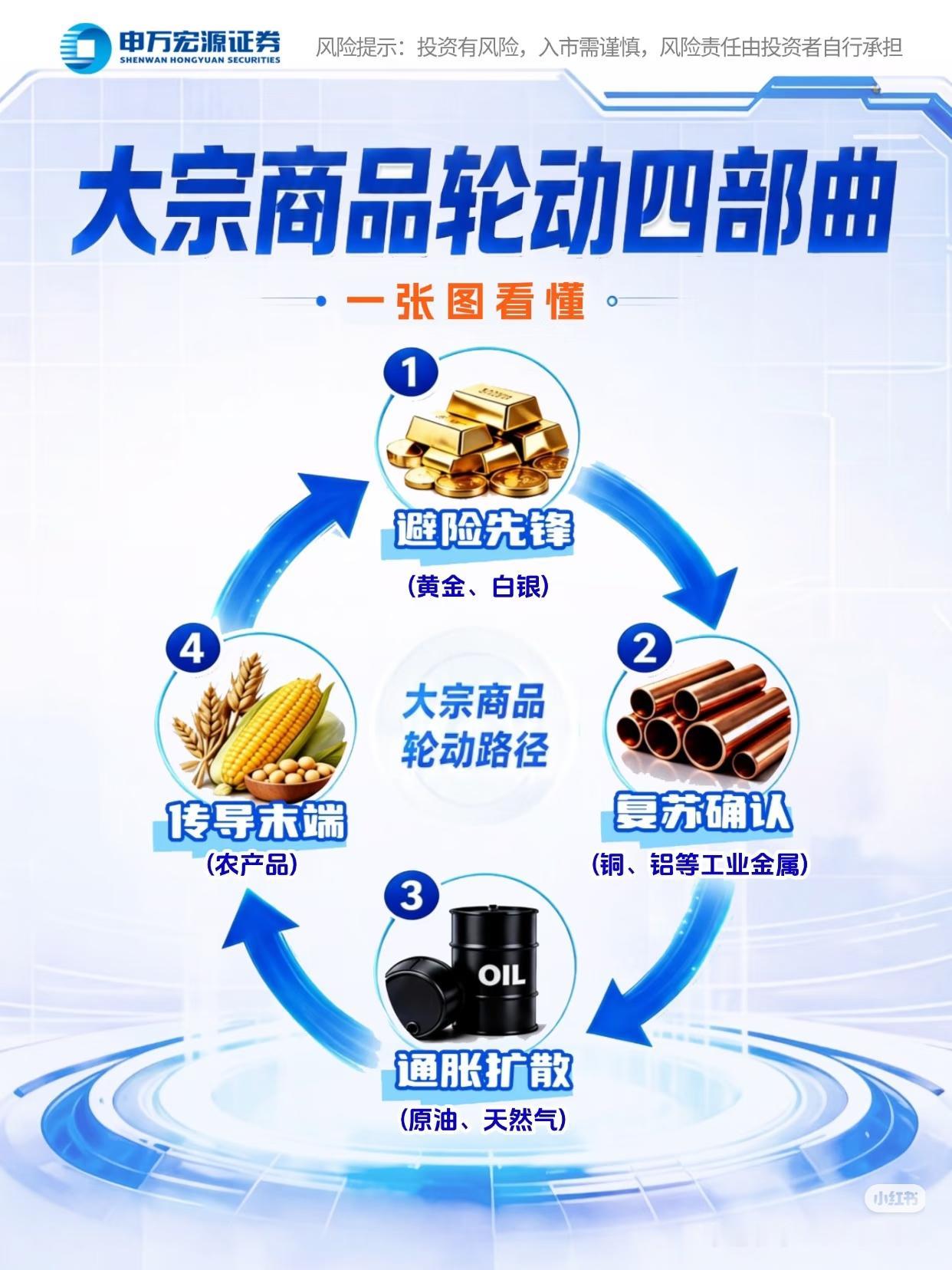 看懂大宗商品轮动规律，普通人也能踩准周期节奏
 
很多人做投资追涨杀跌，总是慢半