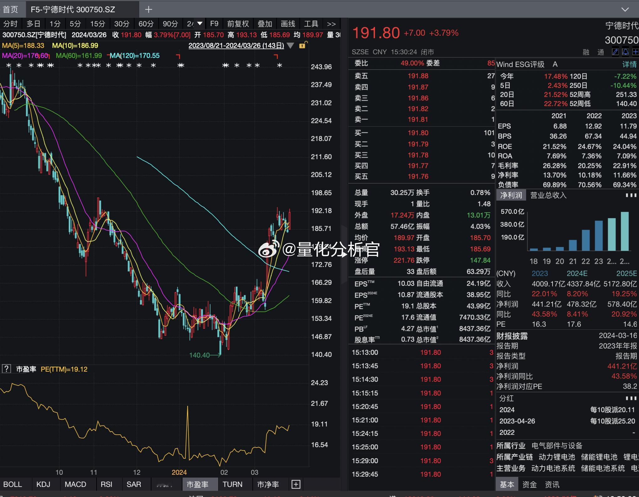 宁德时代近期较为强势，几点因素1、将与特斯拉合作开发高压快充电池，称已经找到了将