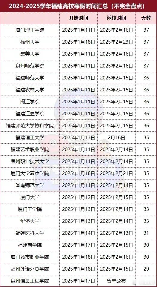 超20所福建高校已公布寒假时间 目前，超20所福建高校已公布寒假时间。大部分高校