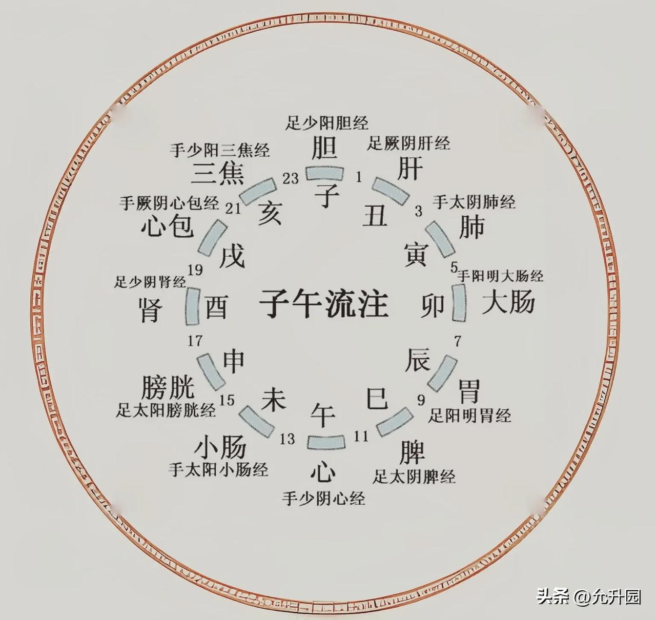 真功夫004。古拳谚曰：习艺之方向，早不朝东，晚不向西，午不朝南，永不向北。
