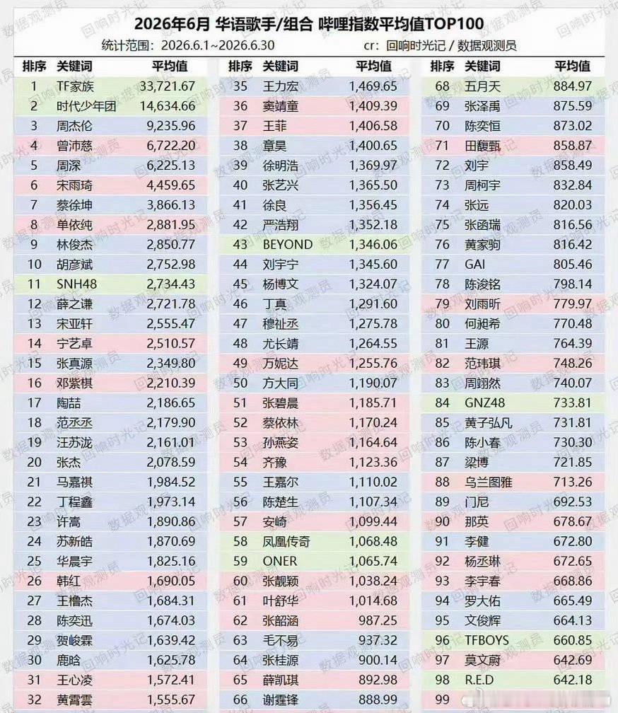 刚刷到，曾沛慈六月各平台成绩都好夸张啊 