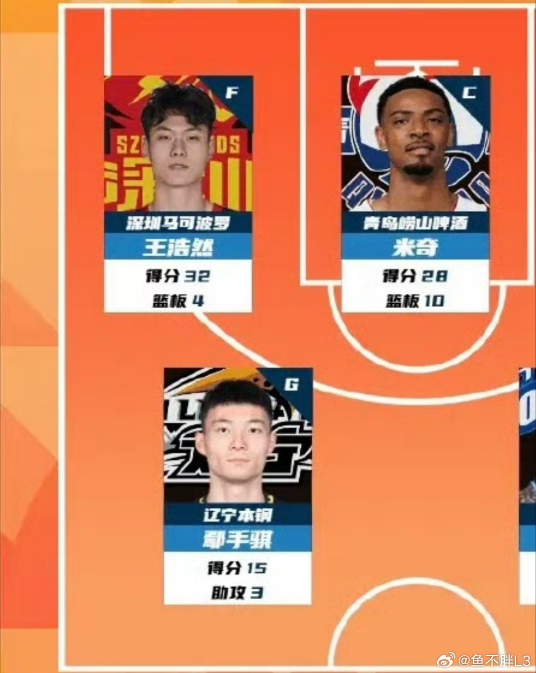 恭喜手儿入选cba3第33轮最佳阵容。该怎么夸不用我多说了吧辽宁男篮