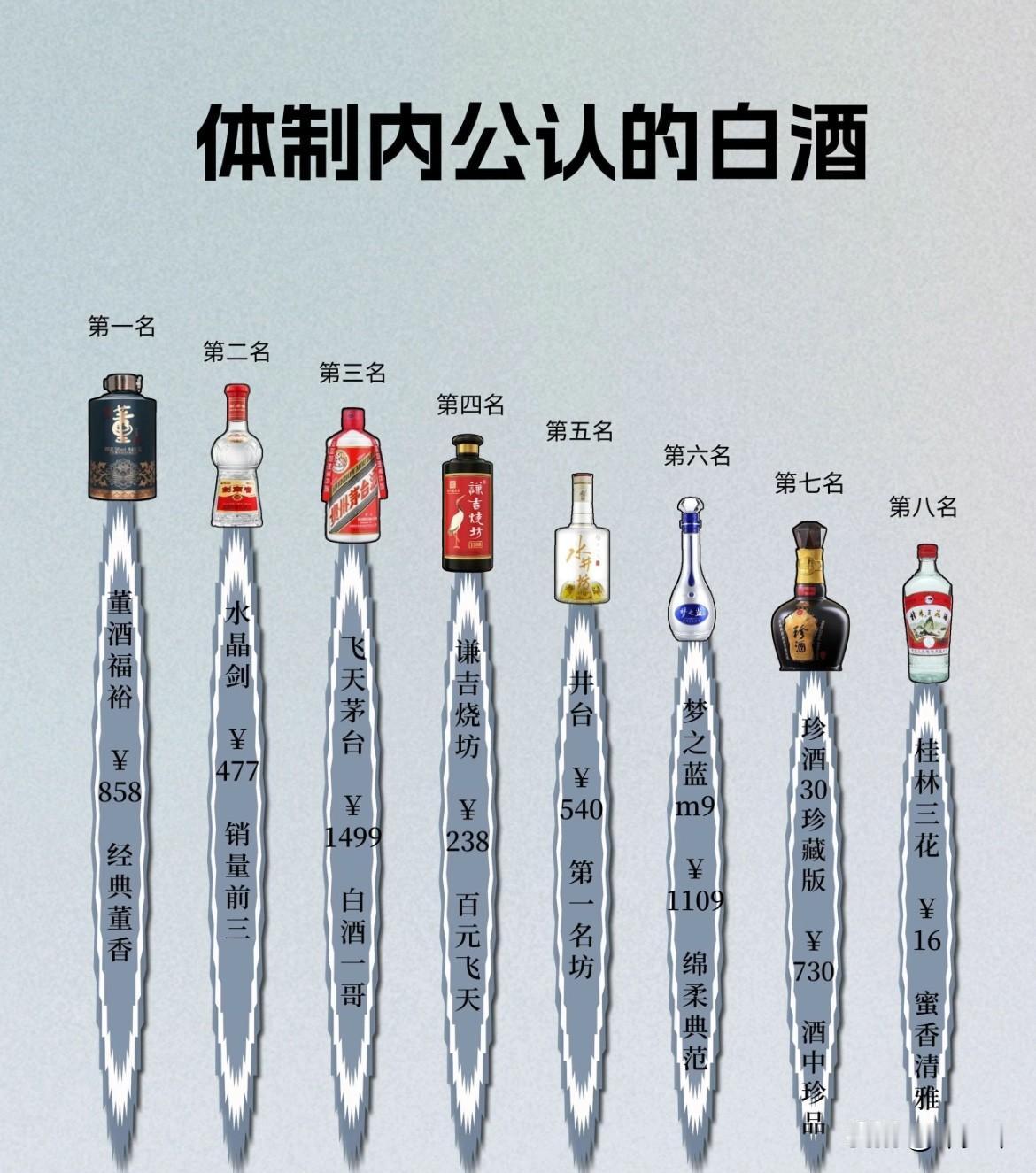体制内第一名不应该是茅台吗？国酒啊！