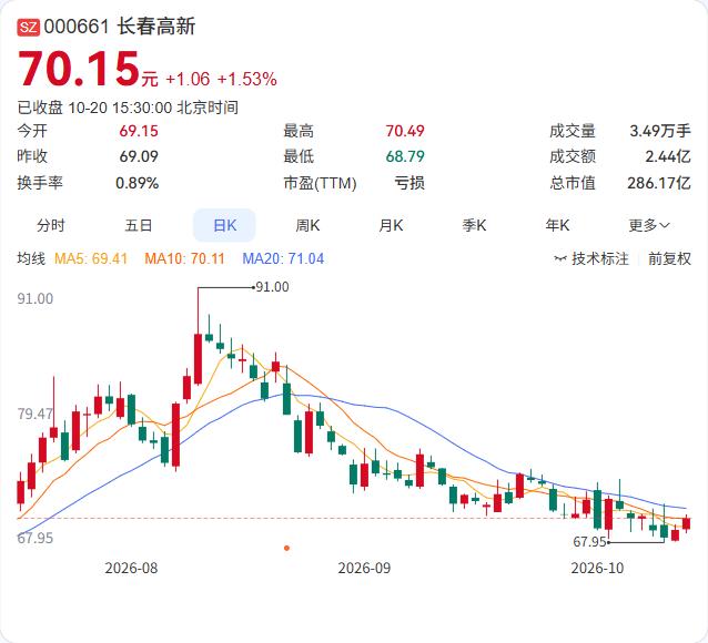 长春高新的控股子公司金赛药业，GenSci155注射液的临床试验申请获受理，拟用