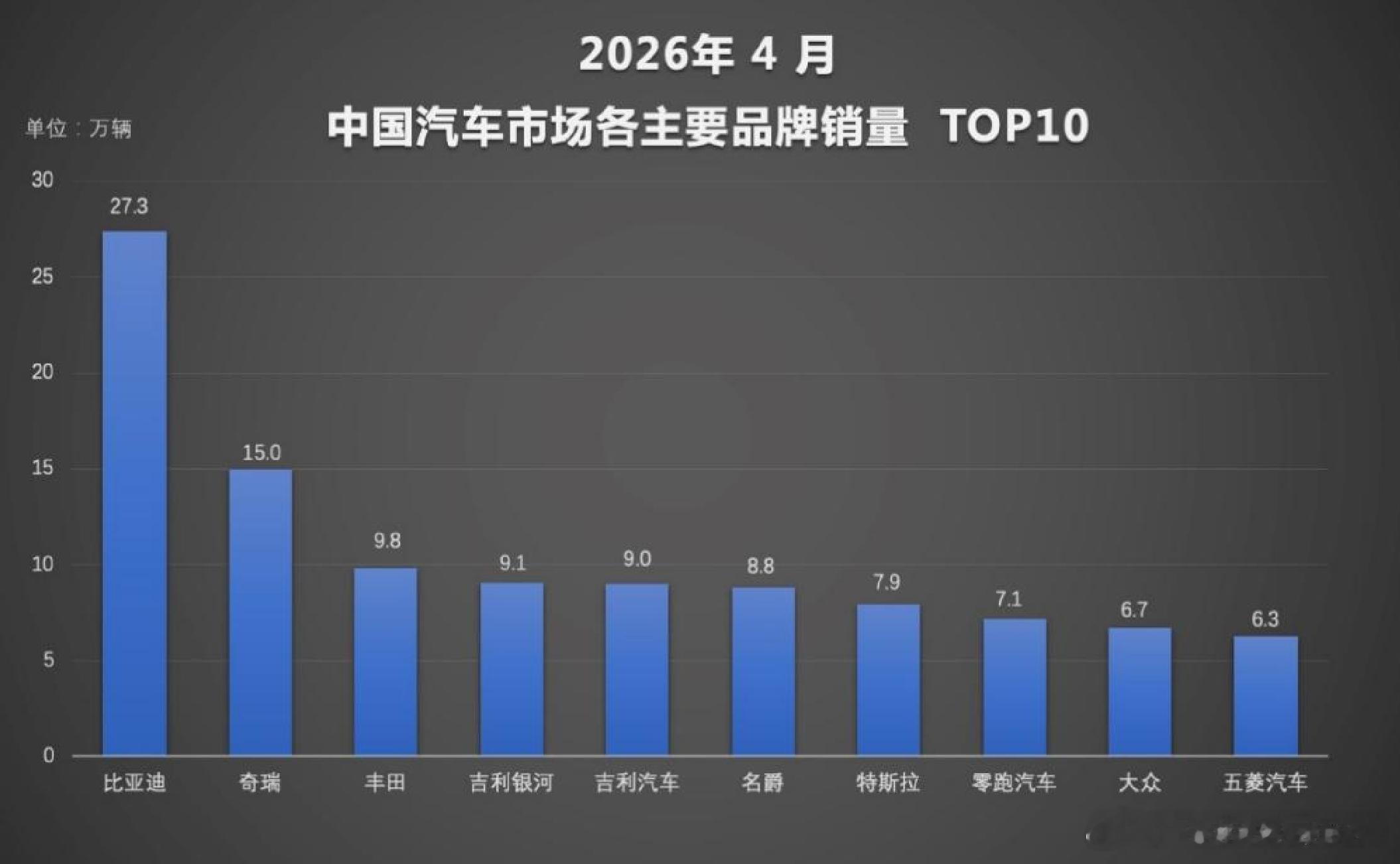 比亚迪依然是第一品牌，销量猛得很今年比亚迪的大动作是10万以上，全面普及闪充。大