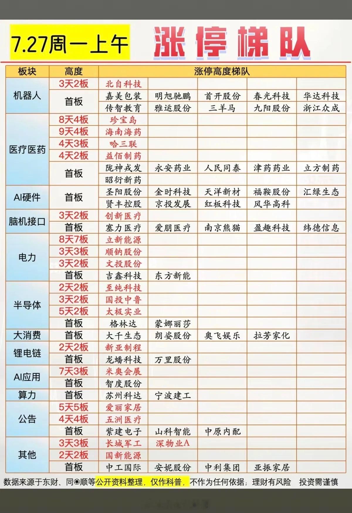 7月27日股市行情 📈 7.27周一上午，涨停梯队强势来袭！🔥7月27日周一