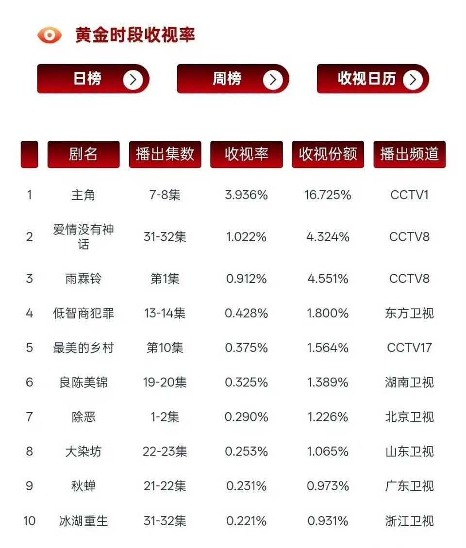 《雨霖铃》上星首日CVB 0.912%，在今年的央八次黄什么水平 
