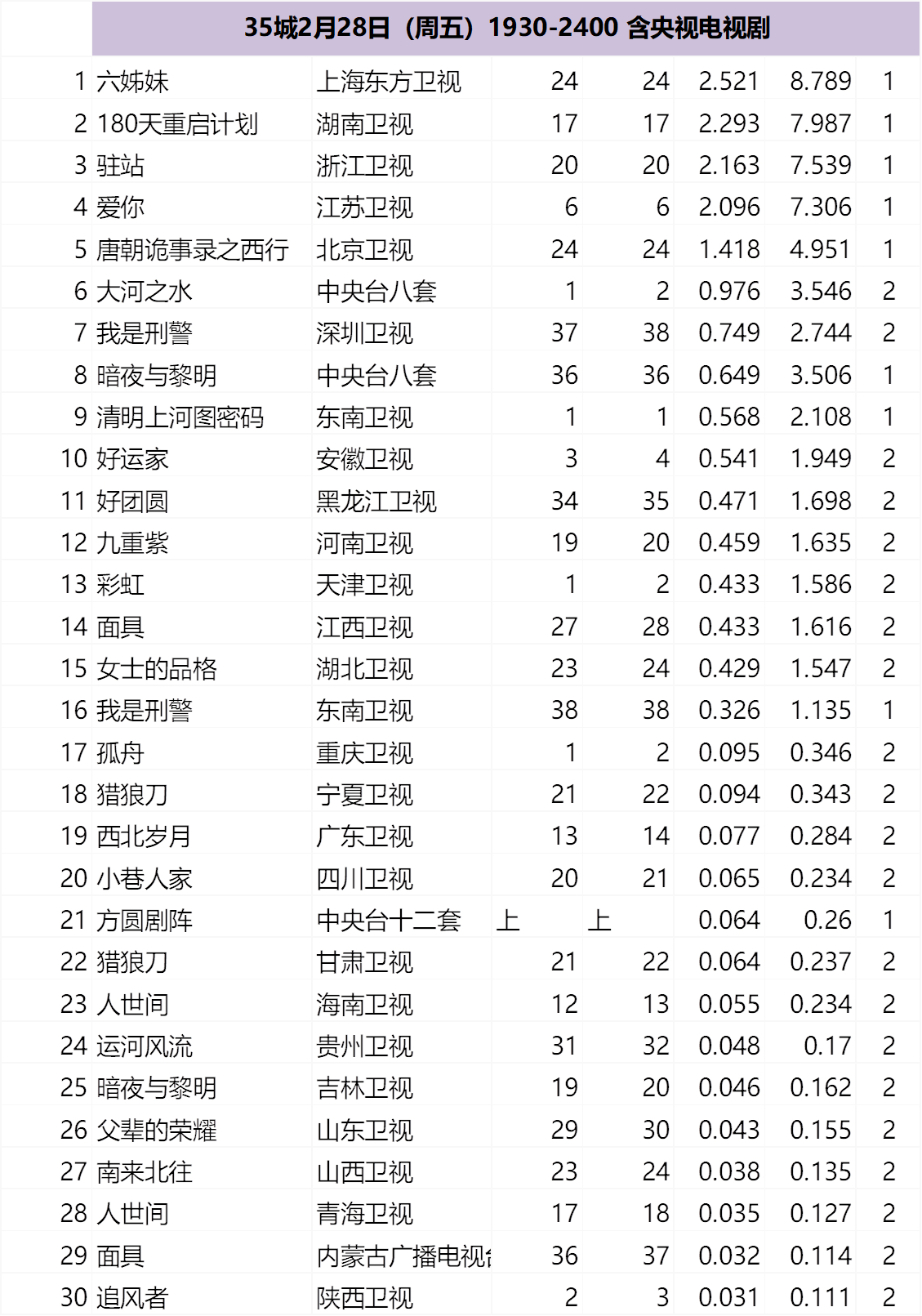 35城2月28日-3月2日（周末）1930-2400 含央视电视剧 