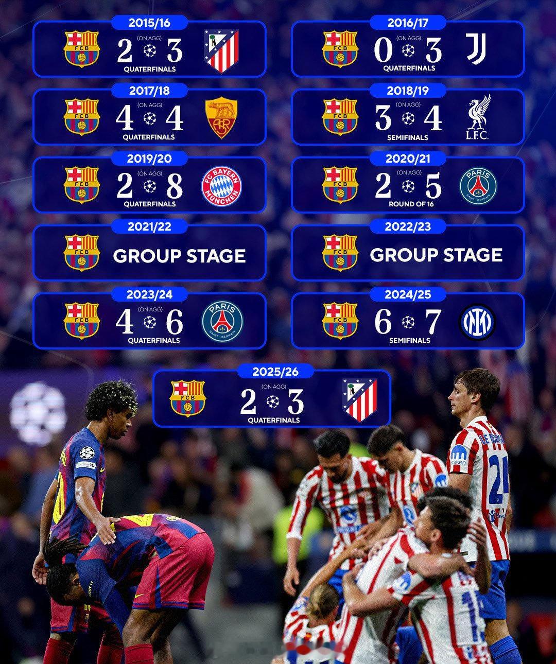 巴萨无缘欧冠四强 欧冠联赛 欧冠从2015-16赛季至今，巴萨已经连续11个赛季