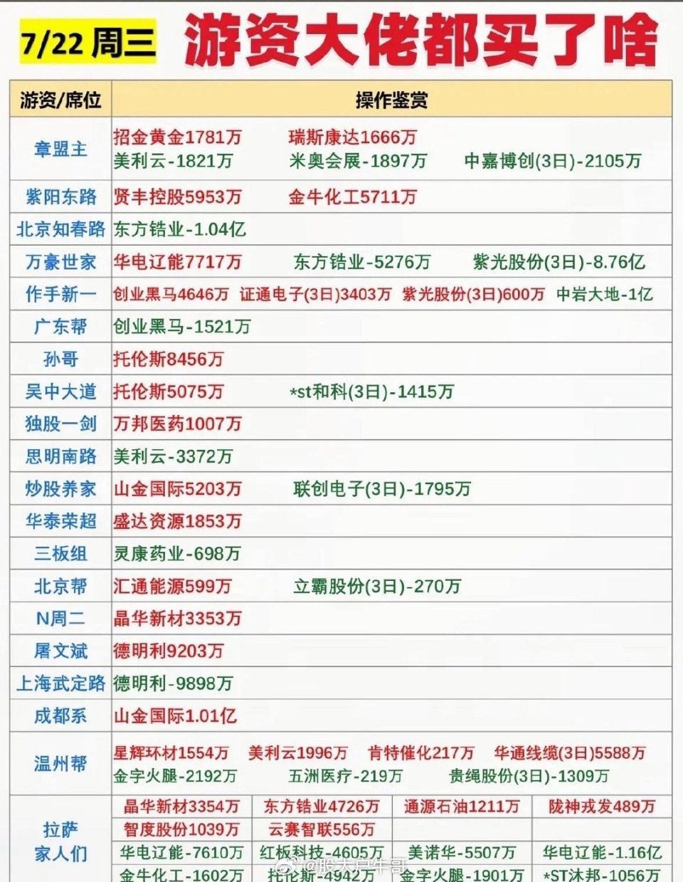 7月22日游资大佬一周三买啥？揭秘热门股票！📈💰7月22日游资大佬的操作太有