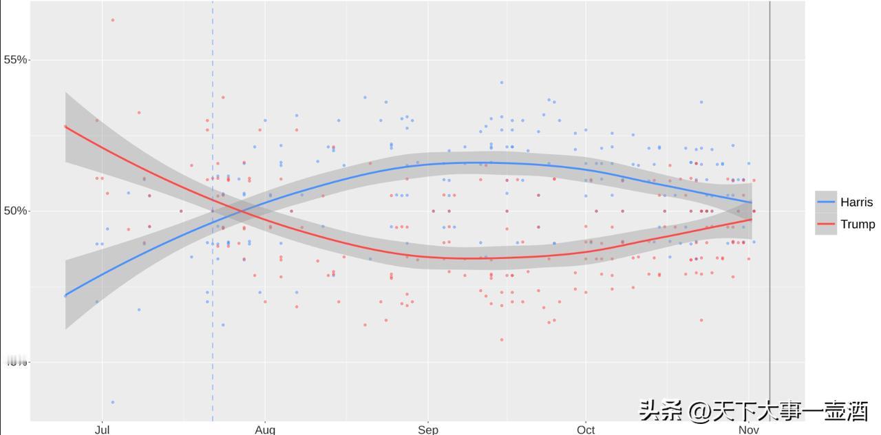 这是特朗普与哈里斯的支持率曲线图
哈里斯后劲乏力，相反特朗普确实后劲十足
就是不
