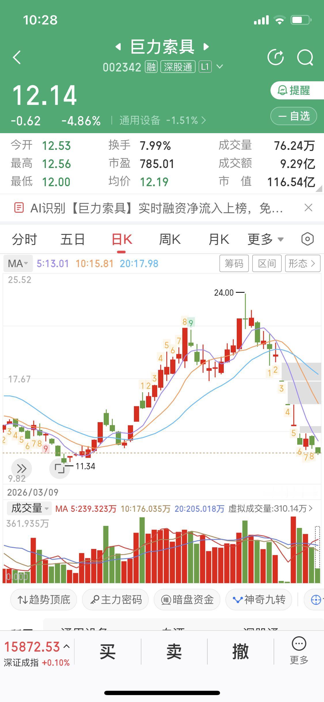 不建议兄弟们去买巨力
你去抄巨力的底
巨力抄你的家
没听我的冲进去
昨天亏三个点