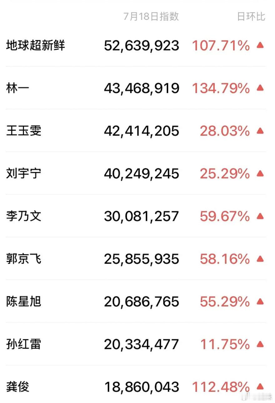 节目组开心极了，有一半是刘宇宁粉丝的扶贫流量 