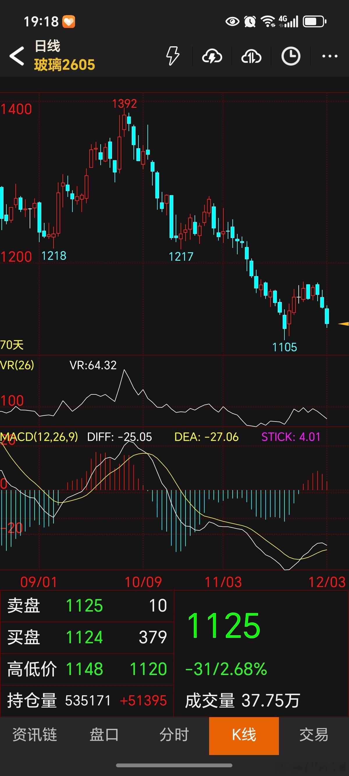 期货 玻璃依然是妥妥的空头趋势！只要不抄底，安全的狠，等多，目前是很危险的位置，